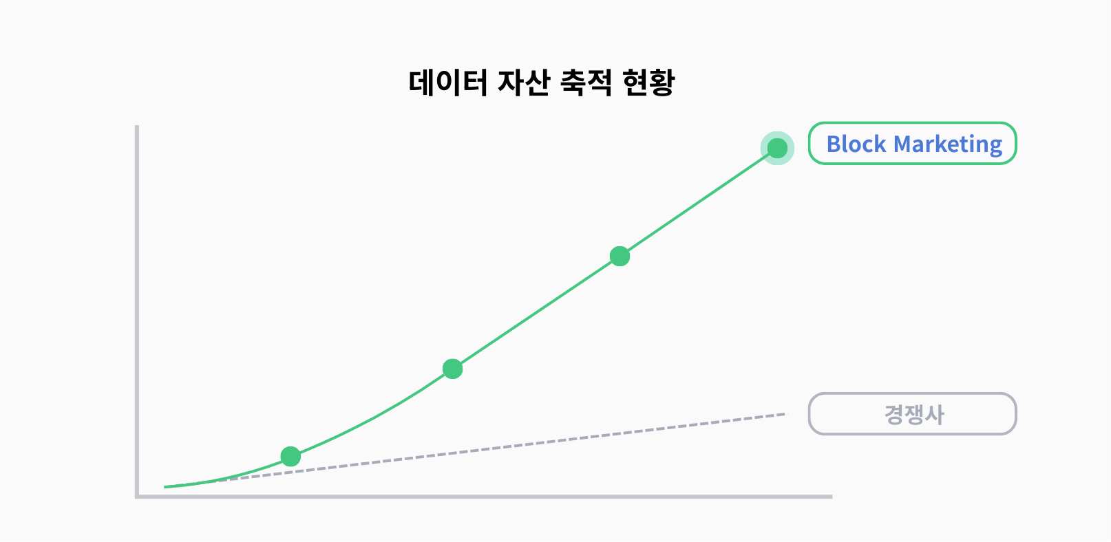 압도적 우위를 점하는 데이터 권력 확보