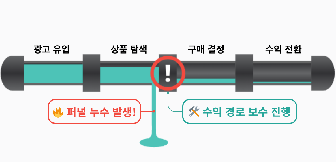 퍼널 누수 및 수익 경로 보수