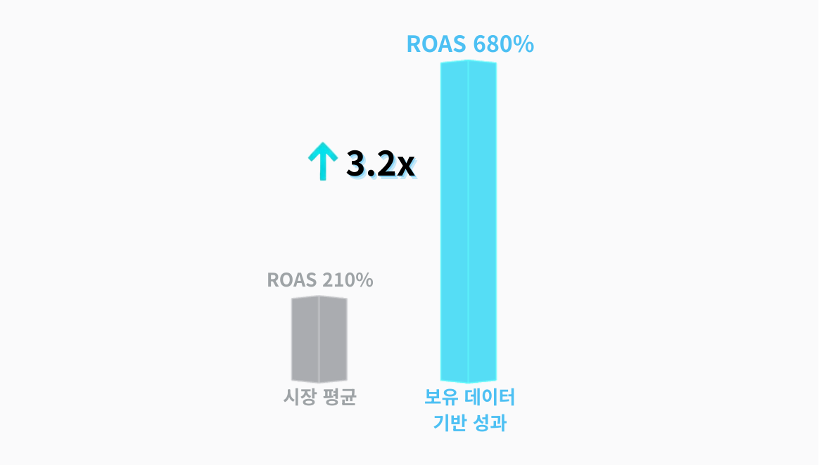 업종 표준을 압도하는 성과 도출