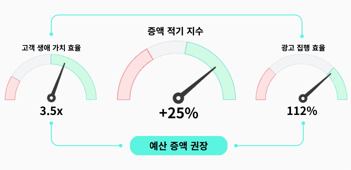영업이익 중심 예산 운용