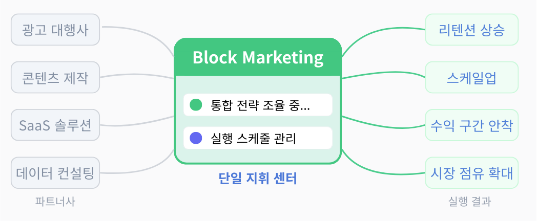 단일 채널을 통한 압도적 통제력